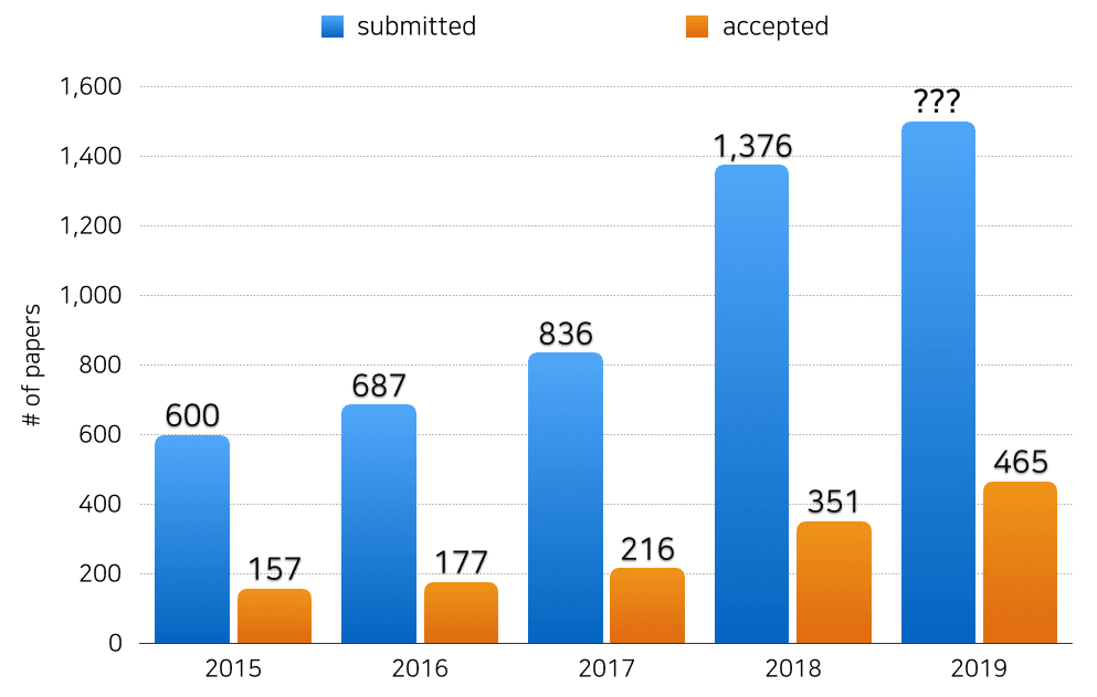 acceptance rate 추이