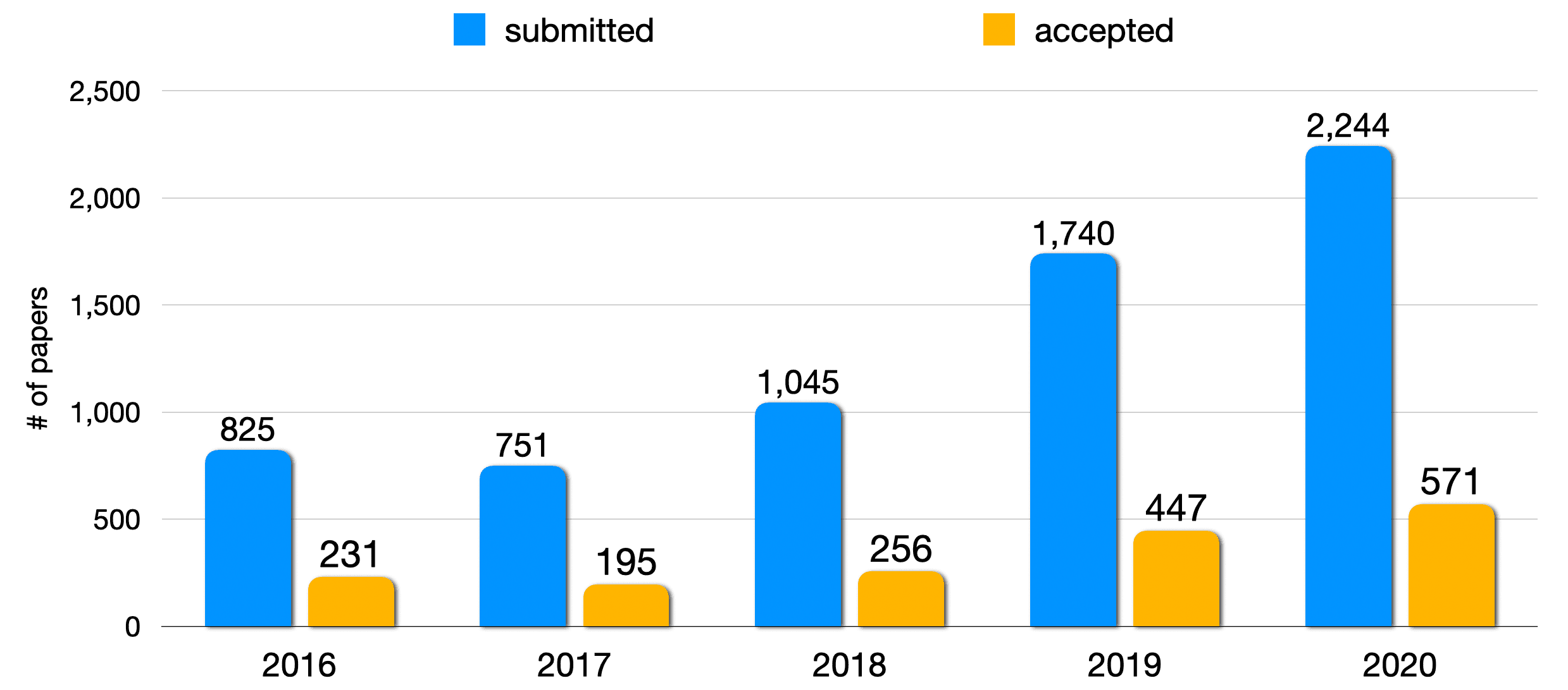 ACL의 연도별 Acceptance 통계