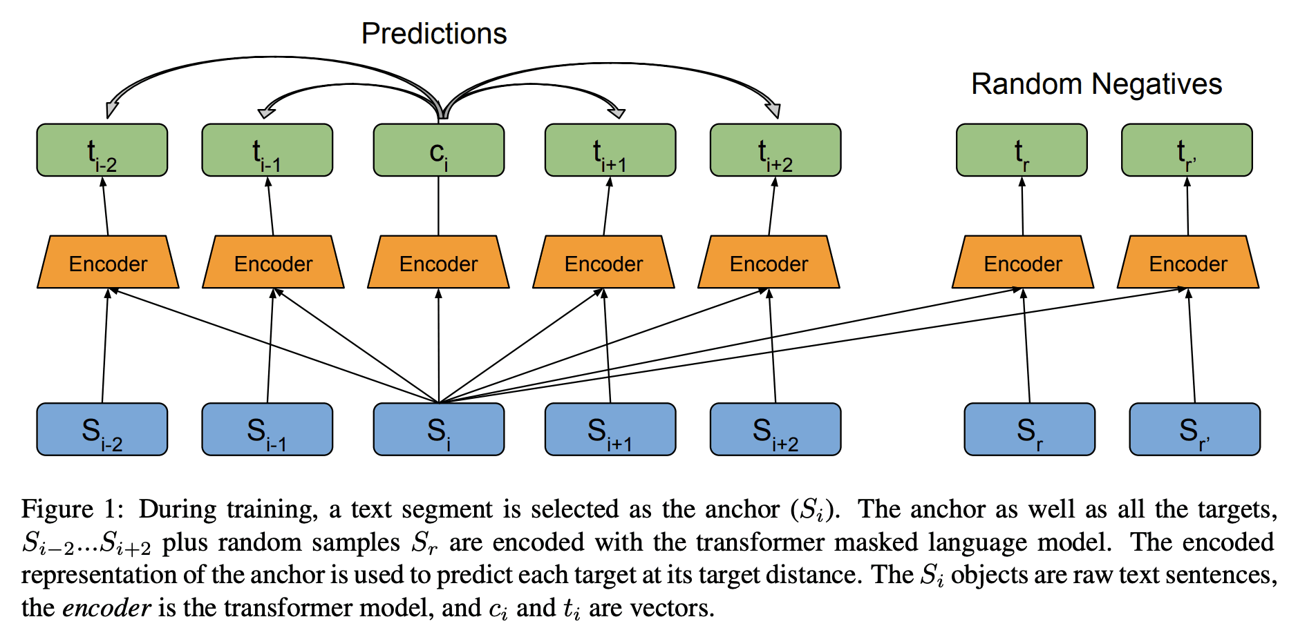 Pretraining with Contrastive Sentence Objectives Improves Discourse Performance of Language Models figure