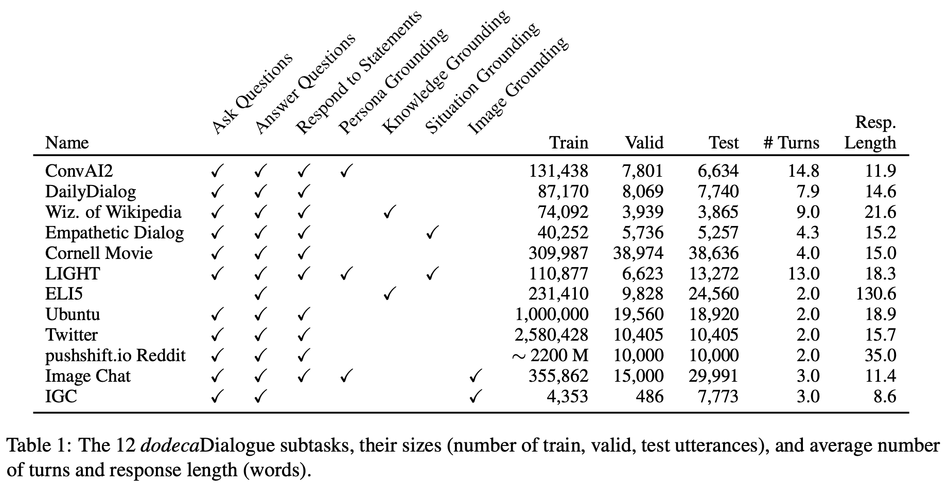The Dialogue Dodecathlon: Open-Domain Knowledge and Image Grounded Conversational Agents figure