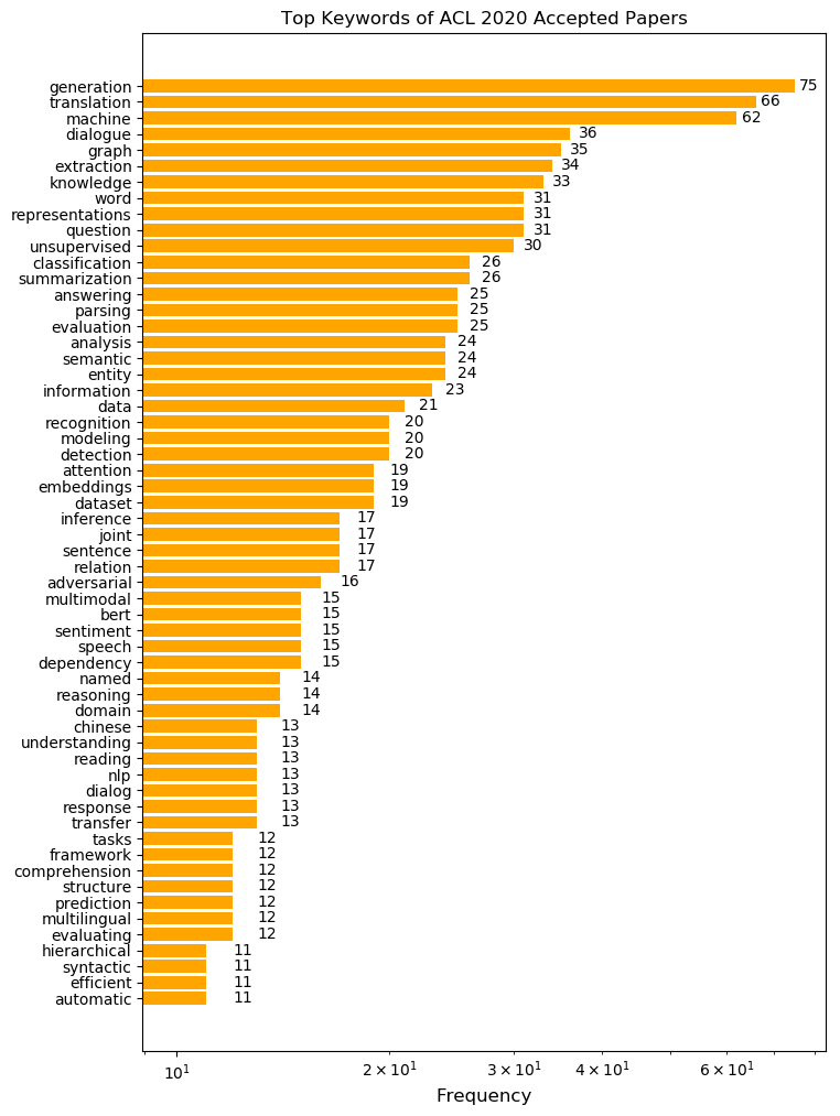 빈도순으로 정렬한 논문 제목 키워드