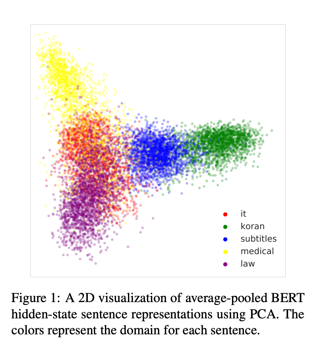 Unsupervised Domain Clusters in Pretrained Language Models figure
