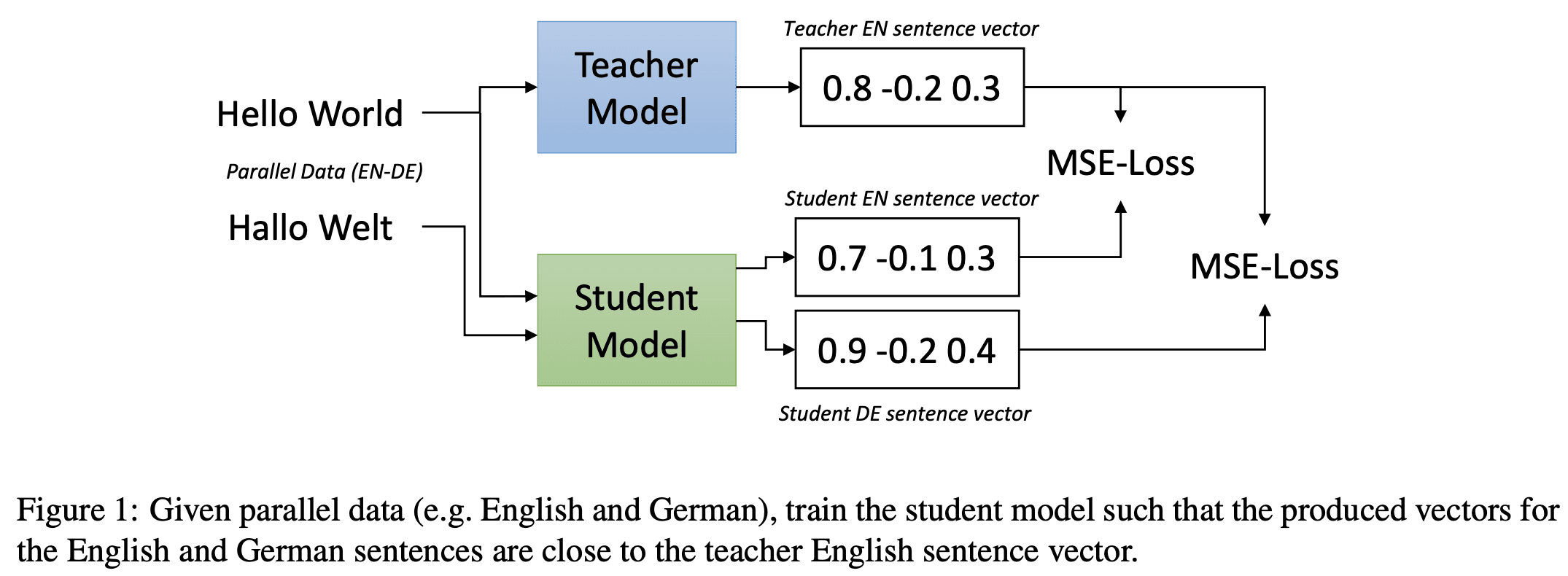 knowledge distillation을 이용한 multi lingual sentence embedding