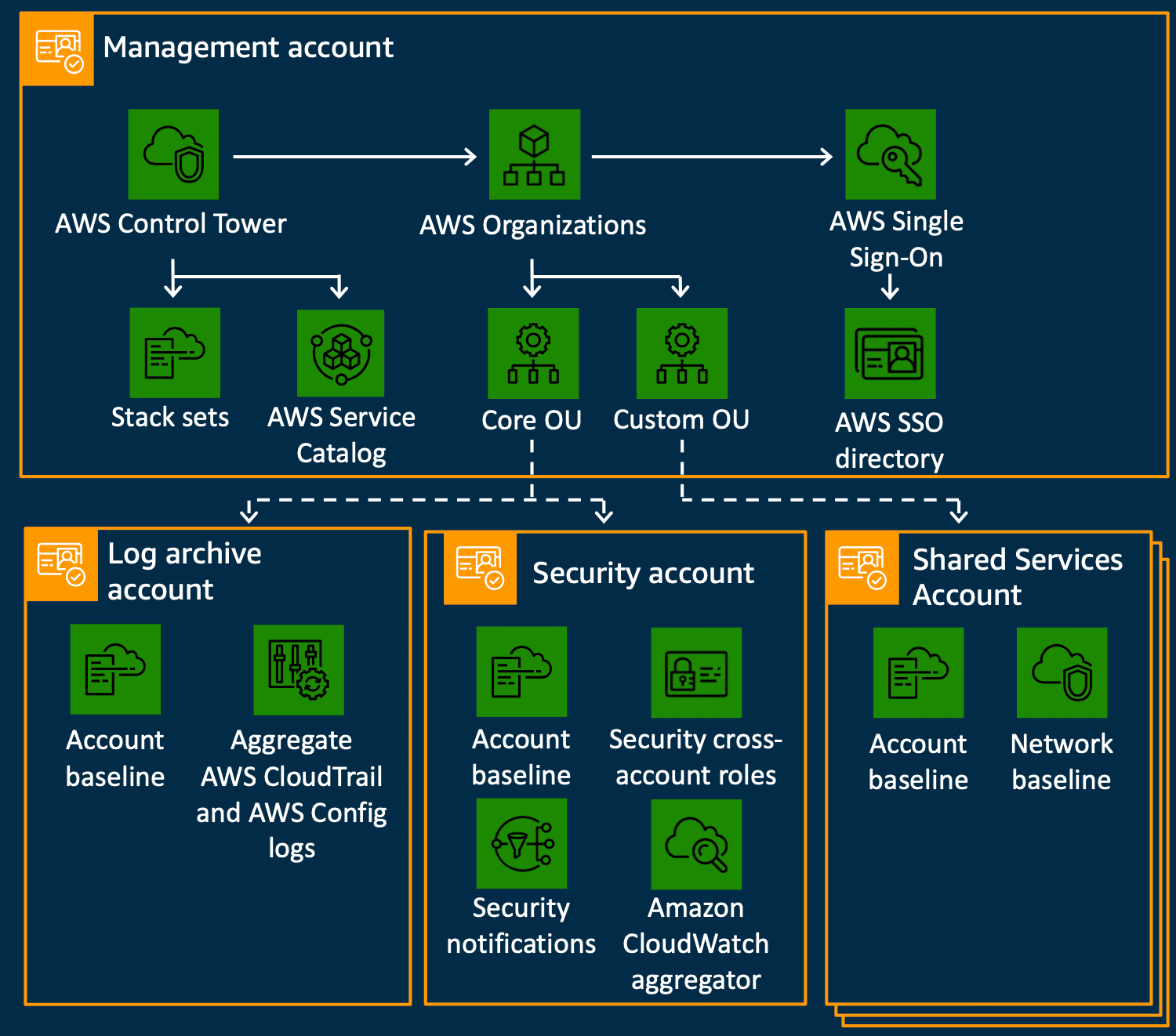 AWS Control Tower 구조