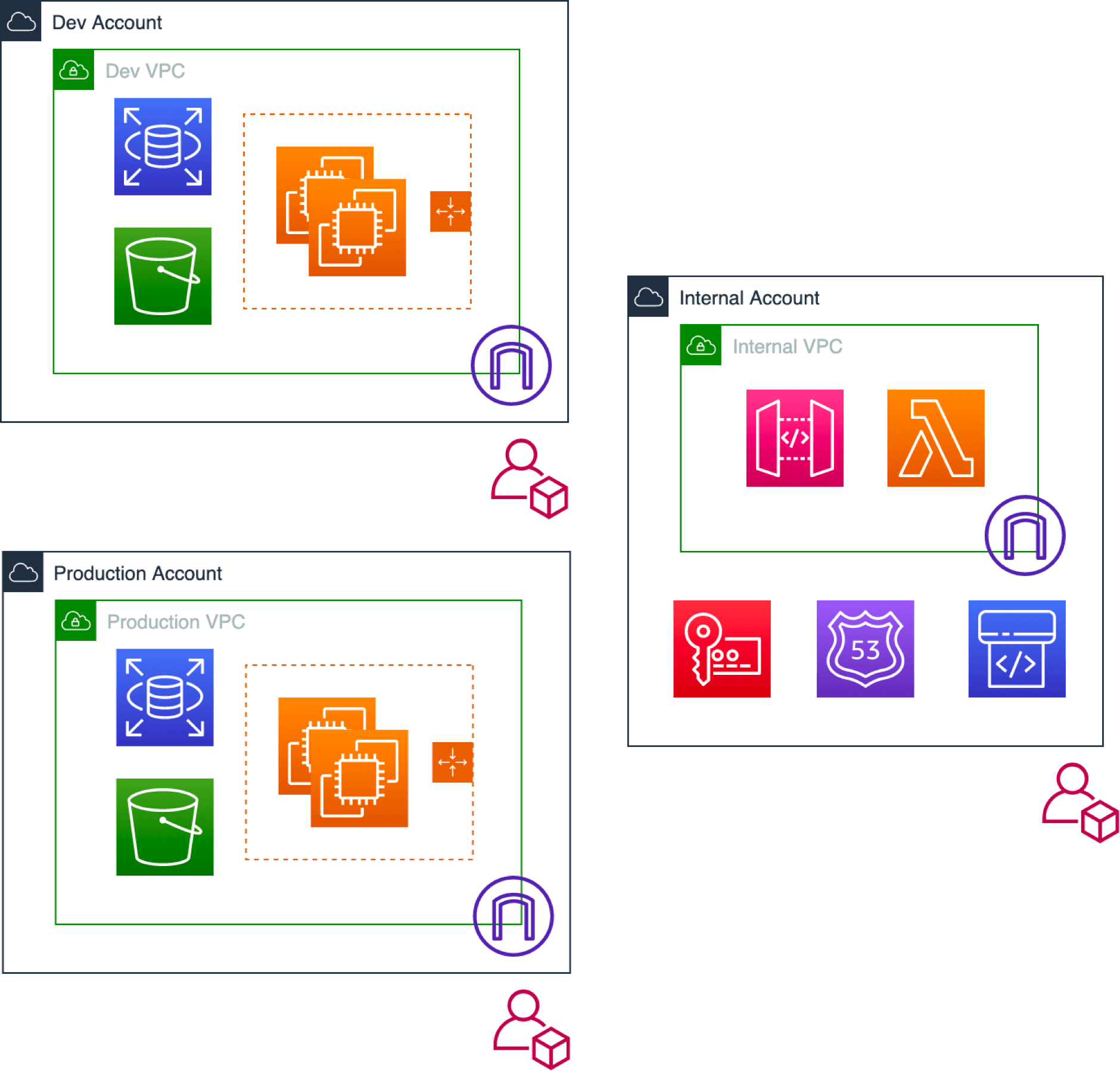 다중 계정 환경