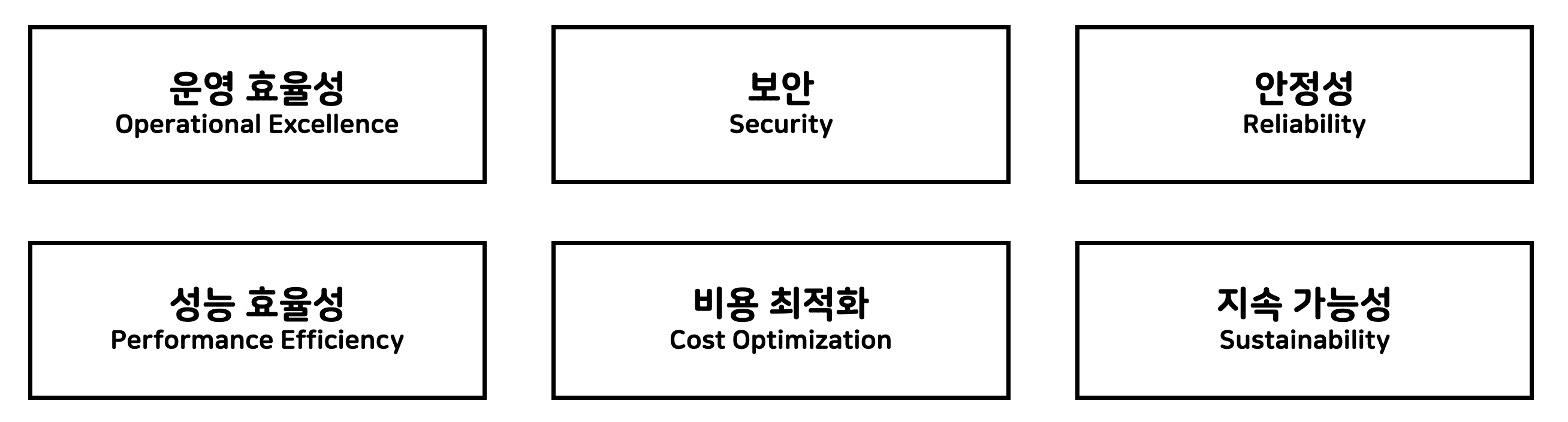 AWS Well-Architected Framework의 6가지 설계 원칙