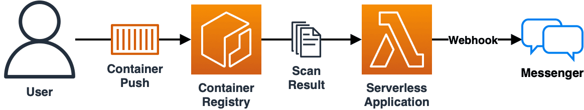 ECR 스캔 결과를 자동으로 메신저로 보내 확인할 수 있습니다.