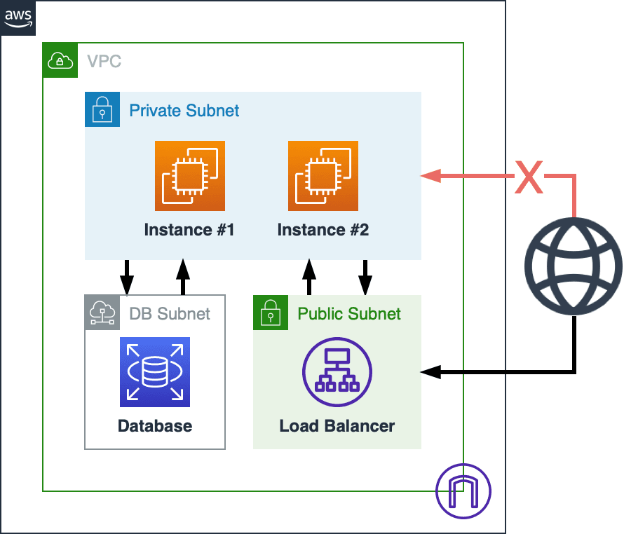 권장하는 서브넷 구성