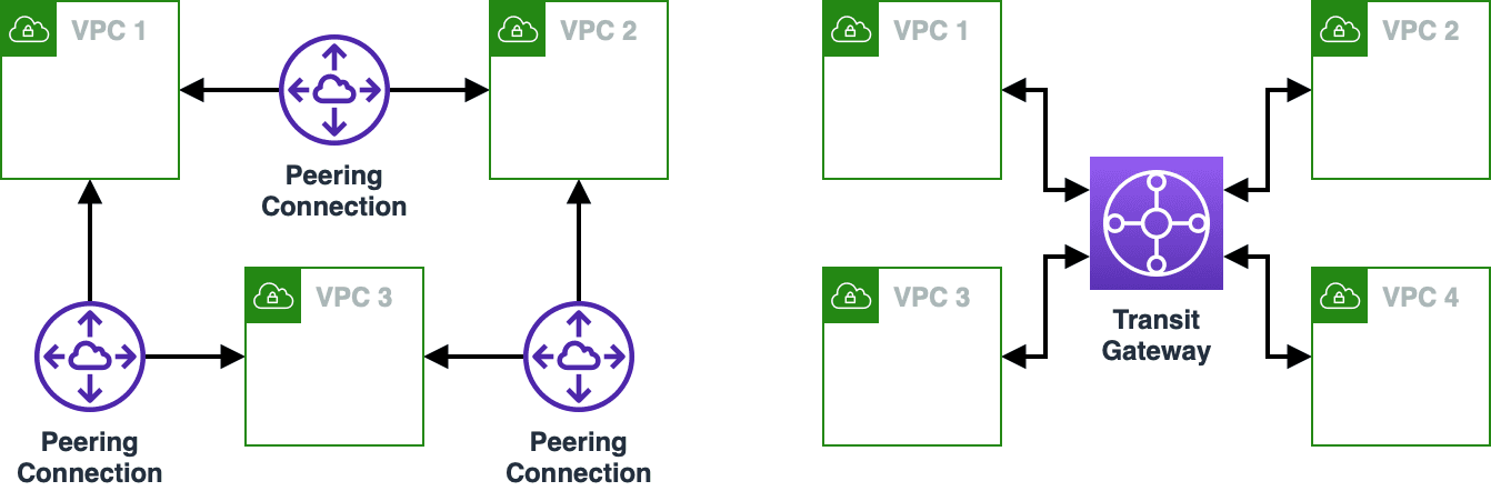 VPC Peering(좌)과 Transit Gateway(우)