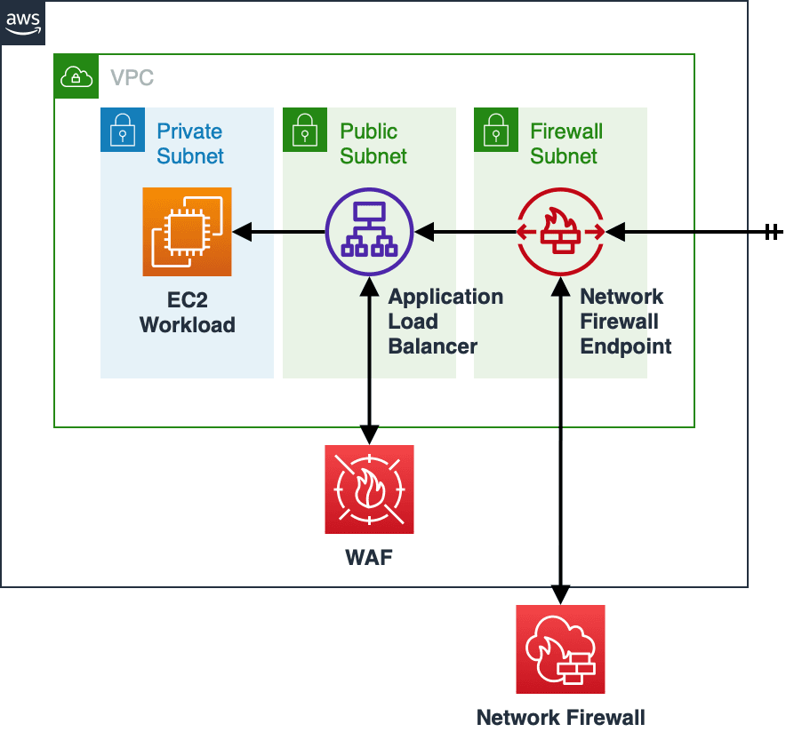 WAF와 Network Firewall을 모두 적용한 경우