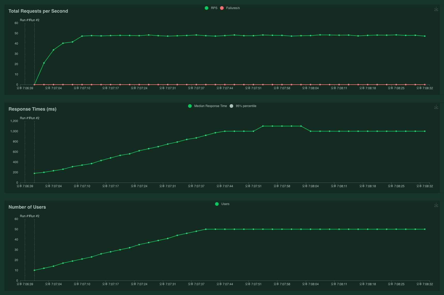 locust 실험 화면 그래프.ver