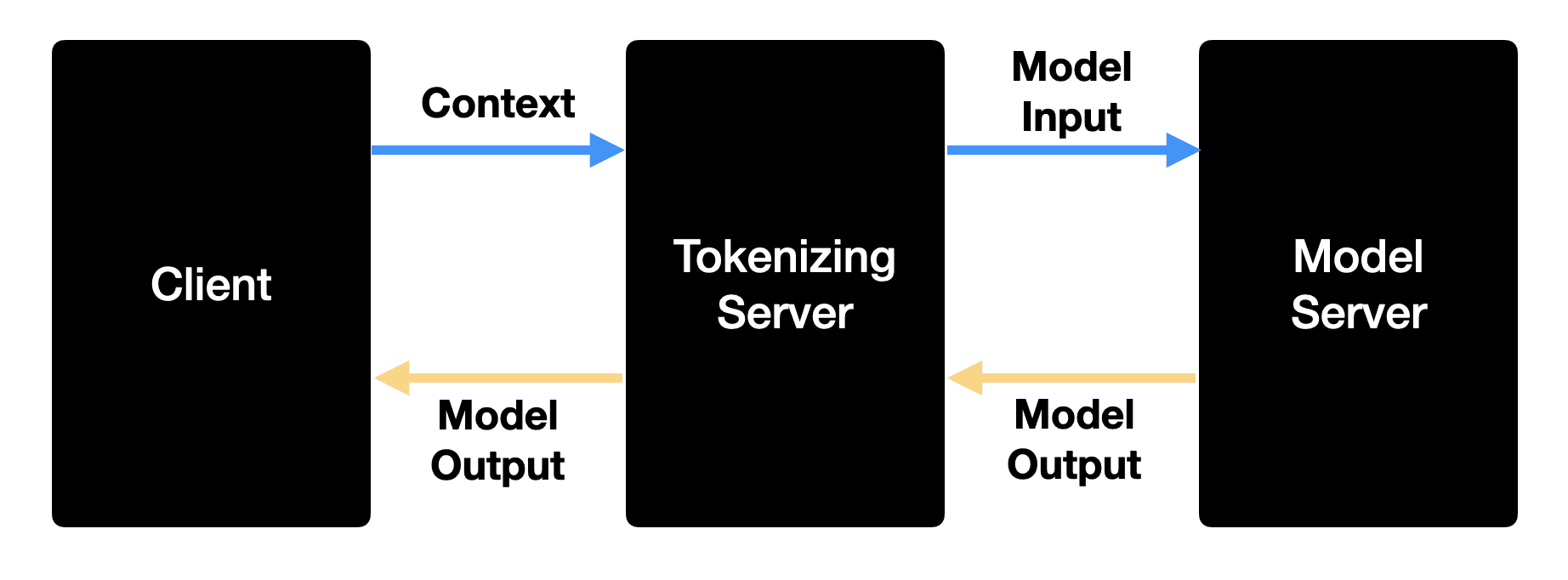 전처리 및 모델 서버 구조 사진